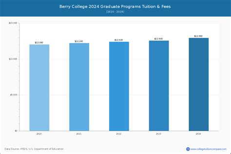 berry college tuition